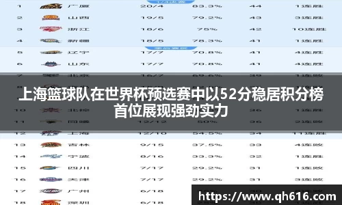 上海篮球队在世界杯预选赛中以52分稳居积分榜首位展现强劲实力
